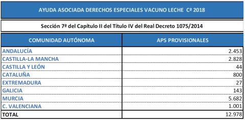 ayuda asociada vacuno de leche derechos especiales