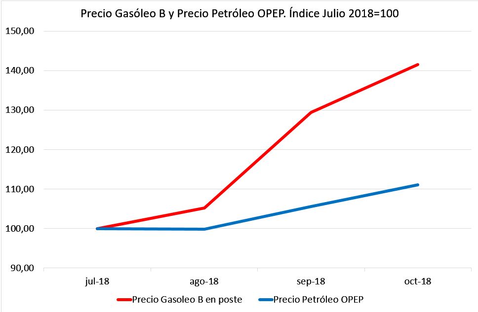 Gasóleo B Petróleo