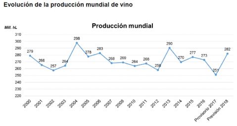 Graficio producción vino
