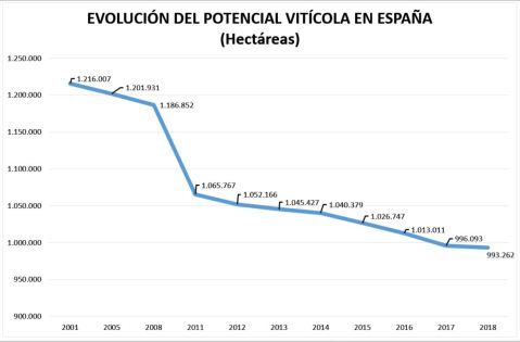 Gráfico Potencial Vitícola España