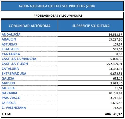 Ayuda asociada proteicos 2018