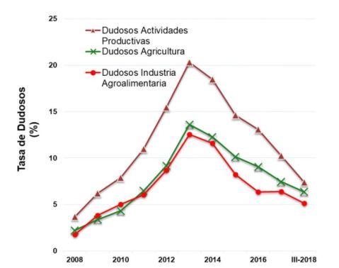 financiación sector agrario