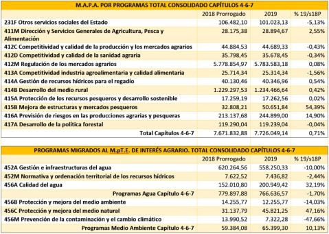 presupuestos de agricultura 2019