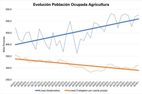 EPA Ocupados Agrarios Tendencia 2018 2010
