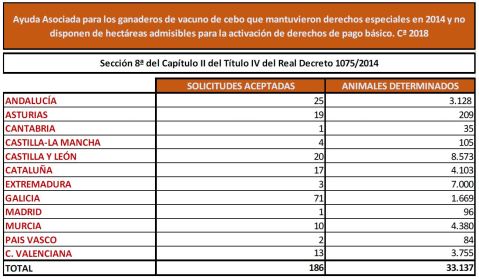 Asociada Vacuno Cebo derechos especiales