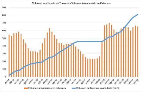 Trasvase Tajo Segura