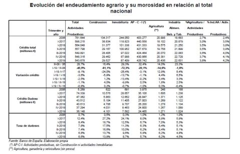 Endeudamiento del sector agrario