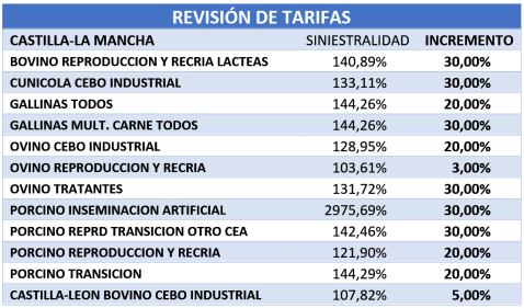 Aumento de Tarifas Seguro de Retirada de Animales Muertos en Explotación