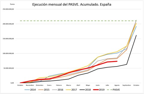 Pérdida de fondos PASVE