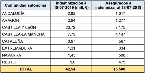 Sequía Indemnizaciones