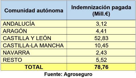 Sequía pedrisco seguro