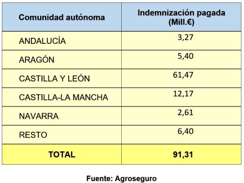 Indemnizaciones Seguro cereales oleaginosas