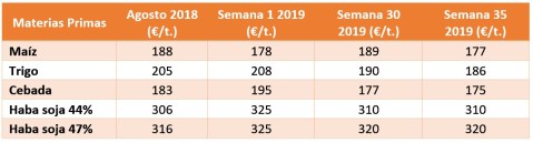 Precio de materia prima piensos