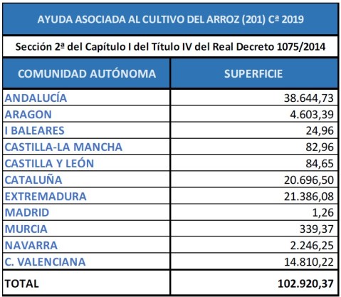 PAC 2019 ayuda asociada arroz