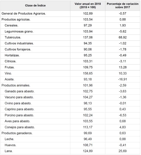 Indices Precios percibidos MAPA 2018
