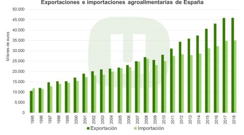 Exportaciones e importaciones agroalimentnarias España