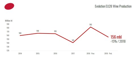 Producción Vino UE 2019