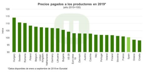 Precio pagado a productores 2019