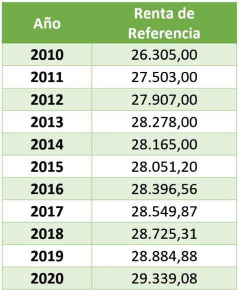 Renta de Referencia