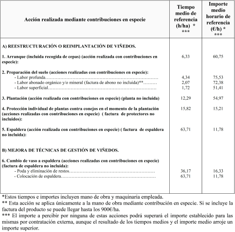 Restructuración y Reconversión de Viñedo