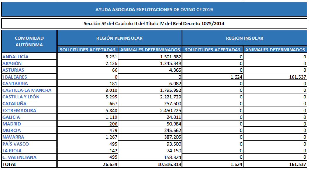 PAC 2019 ayuda asociada ovino