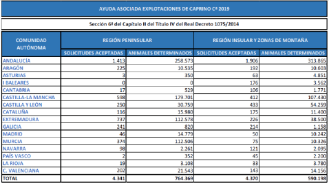 PAC 2019. Ayudas asociadas vacuno ovino caprino