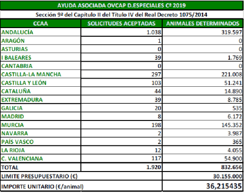 PAC 2019. Ayudas asociadas vacuno ovino caprino