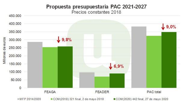 Propuesta presupuestaria PAC