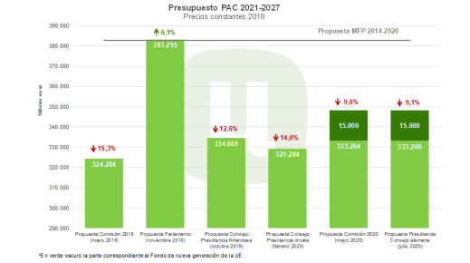 Recortes Reforma de la PAC