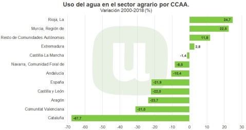 consumo agua CCAA
