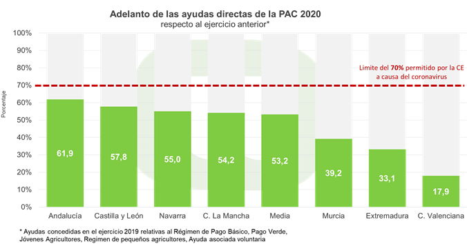 Anticipo PAC 2020