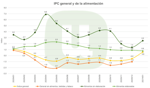 IPC general y de la alimentación