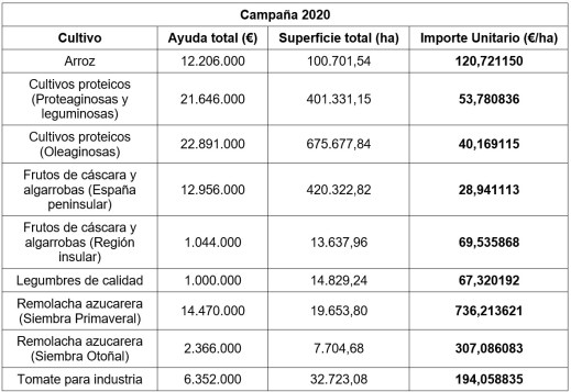 PAC 2020 ayudas asociadas cultivos